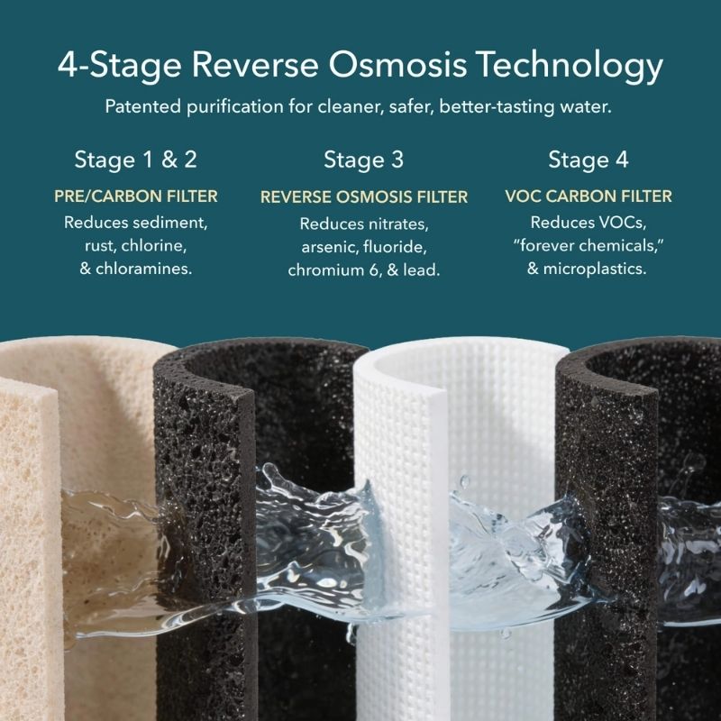 4-stage reverse osmosis technology with filters and water flow illustration on a teal background