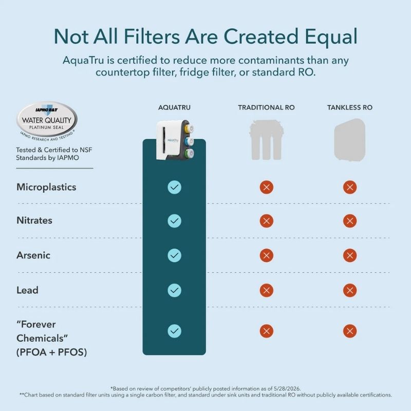Comparison chart of AquaTru Under Sink Reverse Osmosis Water Purifier - Gen2 against traditional and tankless RO filters on a light blue background.