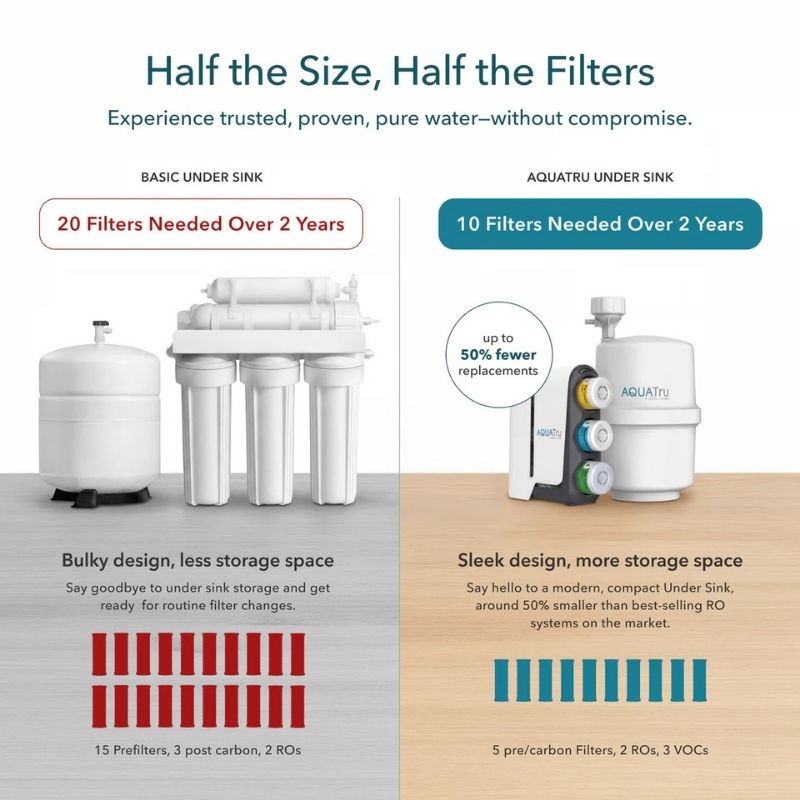 Comparison of basic under-sink and AquaTru Under Sink Reverse Osmosis Water Purifier - Gen2 with text highlighting benefits.