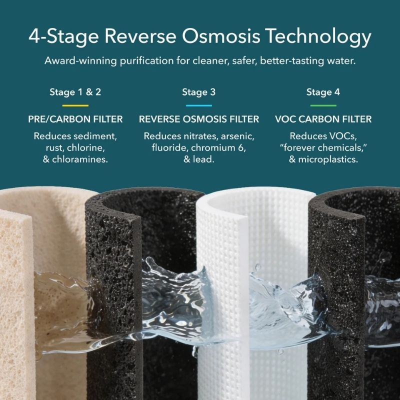 Promotional graphic for a 4-stage reverse osmosis water filtration system of AquaTru Under Sink Reverse Osmosis Water Purifier - Gen2. The top section has a dark teal background with white text explaining the four stages: pre/carbon filter, reverse osmosis filter, and voc carbon filter, with water shown flowing through the middle stages.
