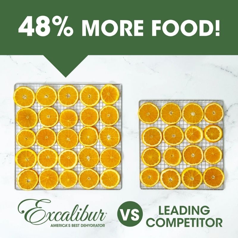 Comparison of Excalibur 10 Tray Performance Digital Dehydrator, in Stainless Steel - DH10SSSS13 with leading competitor showing 48% more food on trays.