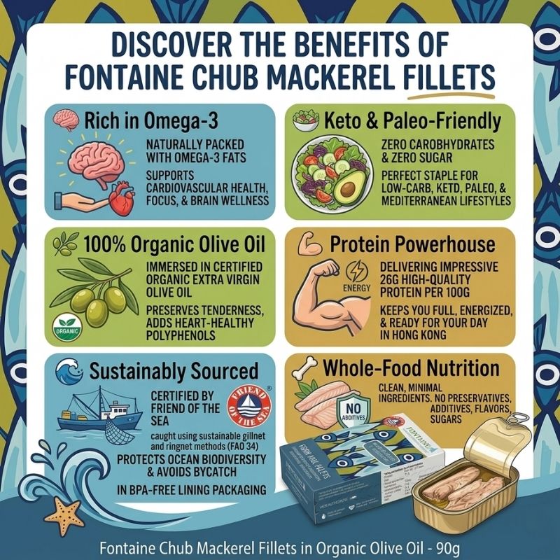 An infographic poster detailing the benefits of Fontaine Chub Mackerel Fillets, featuring six colored panels with illustrations and text about Omega-3, Keto & Paleo-friendly, organic olive oil, protein powerhouse, sustainably sourced, and whole-food nutrition.