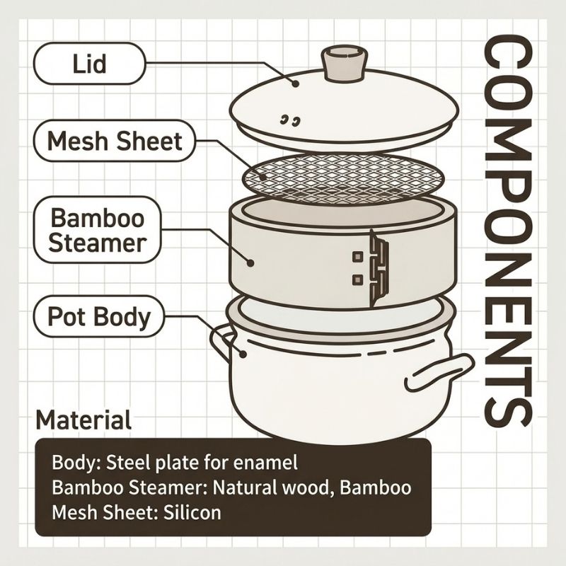 An exploded diagram showing the components of Fuji Horo 2-Way Enamel Pot with Bamboo Steamer - 18cm: Lid, Mesh Sheet, Bamboo Steamer, and Pot Body, with material information listed below on a light grid background.